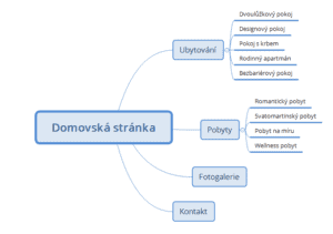 struktura webu