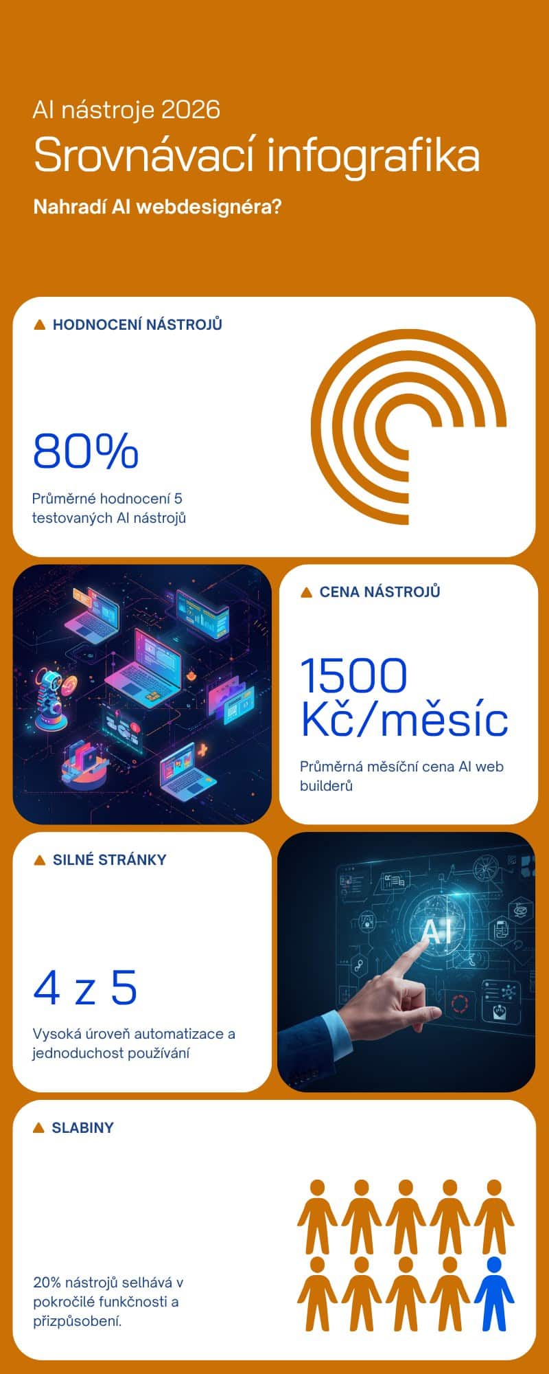 AI tvorba webů v roce 2026: Nahradí ChatGPT profesionálního webdesignéra? Testoval jsem 5 nástrojů - infografika